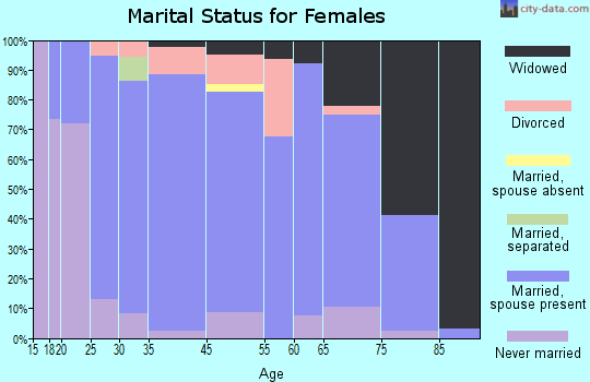 Clear Lake marital status for females