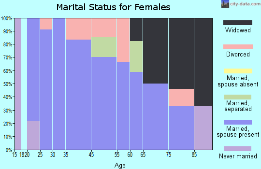Colome marital status for females