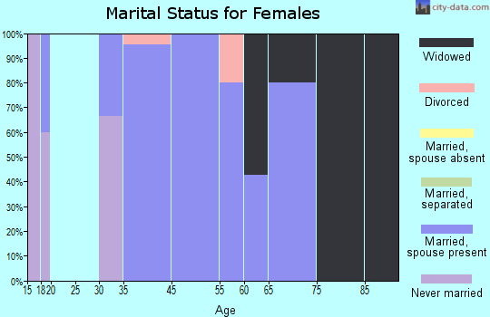 Columbia marital status for females