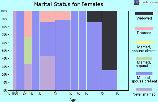 Cresbard marital status for females
