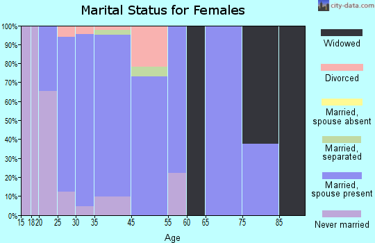Crooks marital status for females