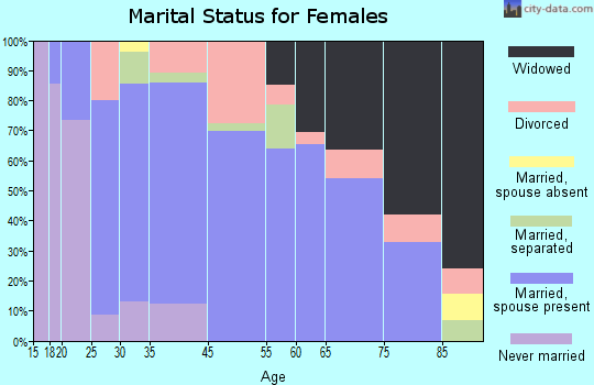 Custer marital status for females