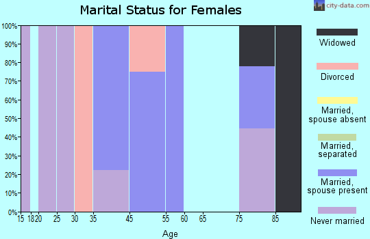 Davis marital status for females