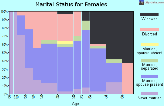 Deadwood marital status for females