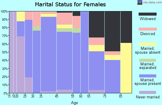 Dell Rapids marital status for females