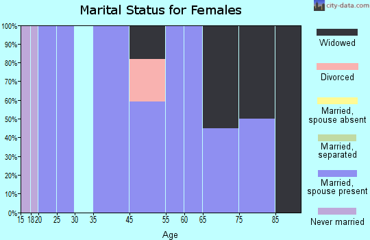 Delmont marital status for females