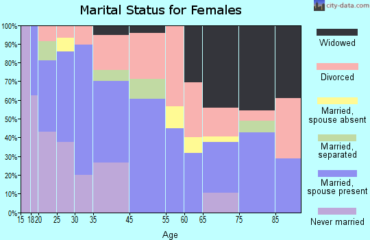 Joshua Tree marital status for females