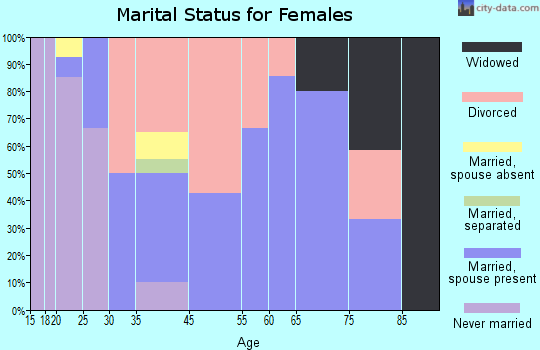 Dupree marital status for females