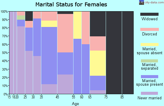 Eagle Butte marital status for females