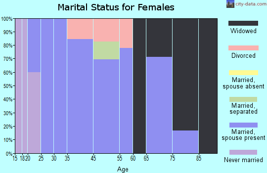 Egan marital status for females