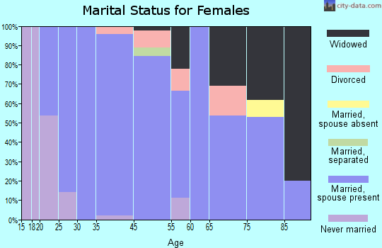 Elkton marital status for females