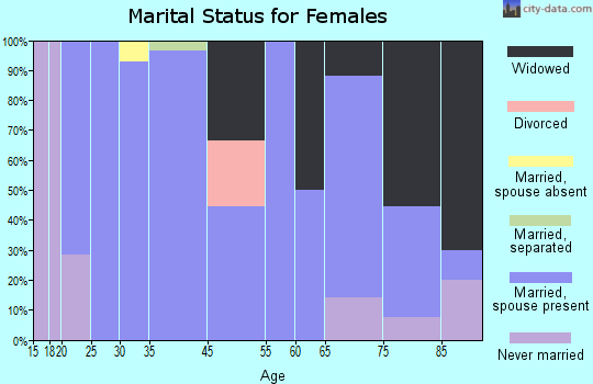 Emery marital status for females