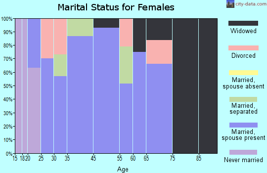 Julian marital status for females