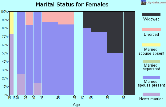 Ethan marital status for females
