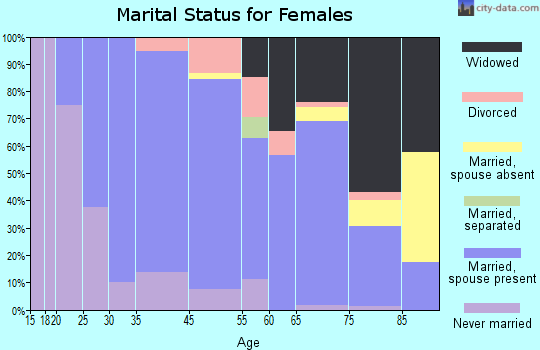 Eureka marital status for females