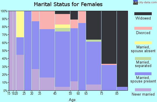 Faulkton marital status for females