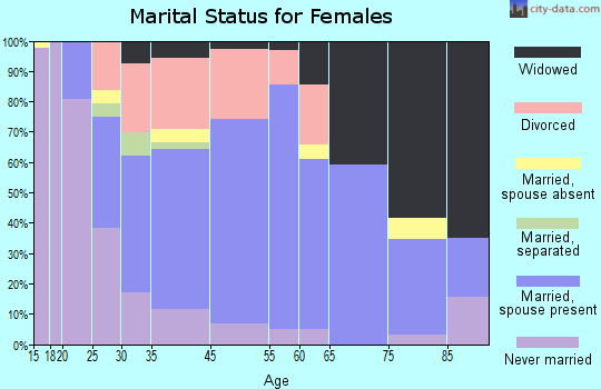 Flandreau marital status for females