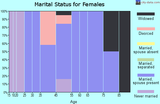 Florence marital status for females