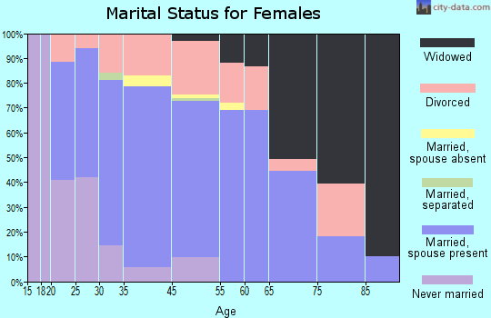 Fort Pierre marital status for females