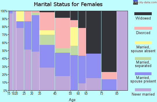 Fort Thompson marital status for females
