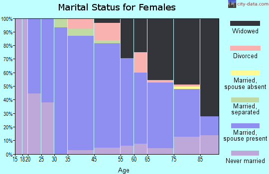 Freeman marital status for females