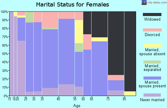 Garretson marital status for females