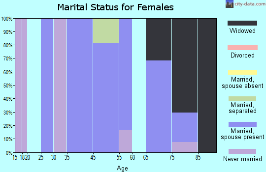 Geddes marital status for females