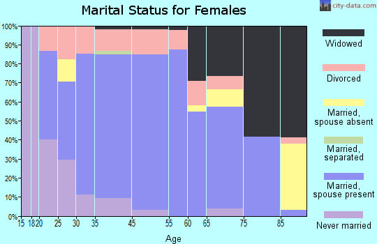 Gettysburg marital status for females