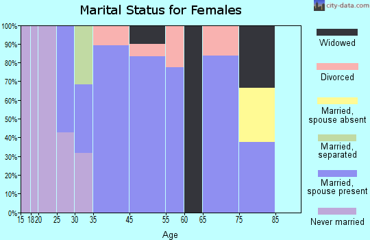 Green Valley marital status for females