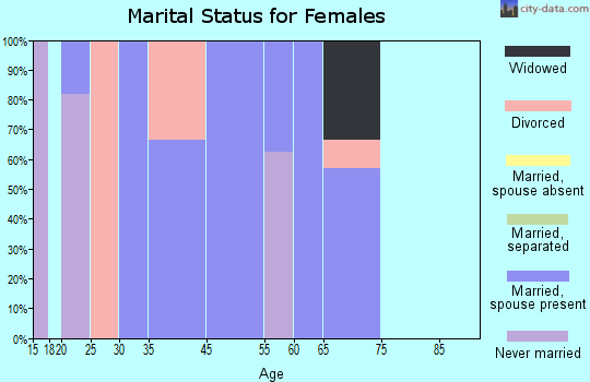 Keene marital status for females