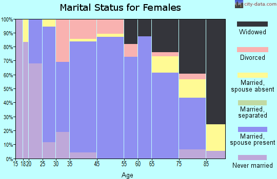 Groton marital status for females