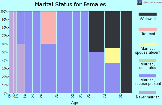 Harrold marital status for females