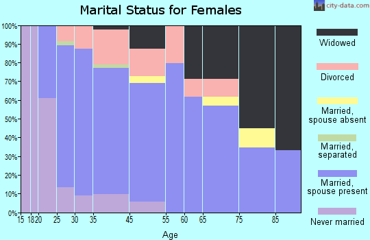 Hartford marital status for females
