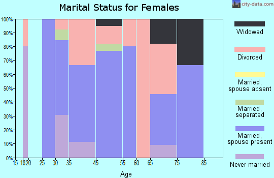 Hermosa marital status for females