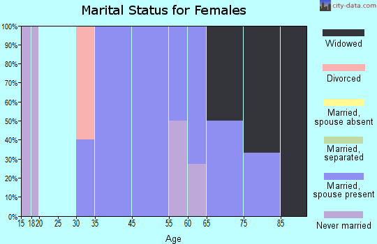 Herrick marital status for females