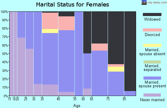 Highmore marital status for females