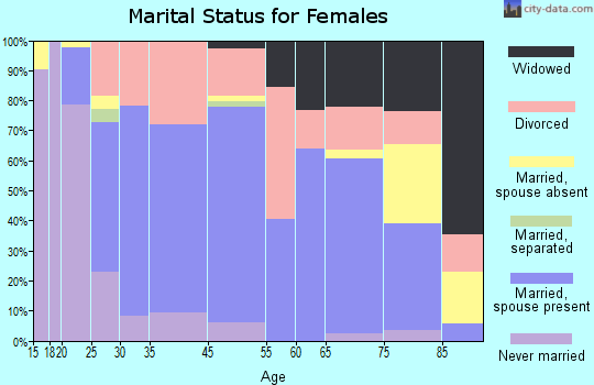 Hot Springs marital status for females