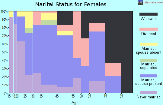 Kennedy marital status for females