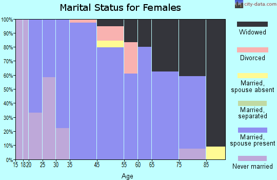 Hoven marital status for females
