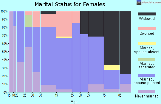 Howard marital status for females