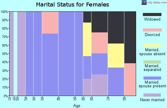Hudson marital status for females