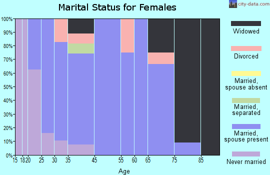 Humboldt marital status for females