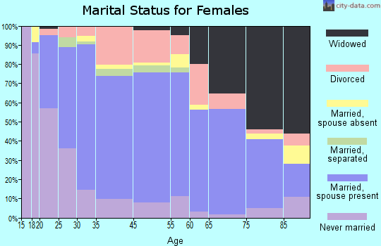 Huron marital status for females