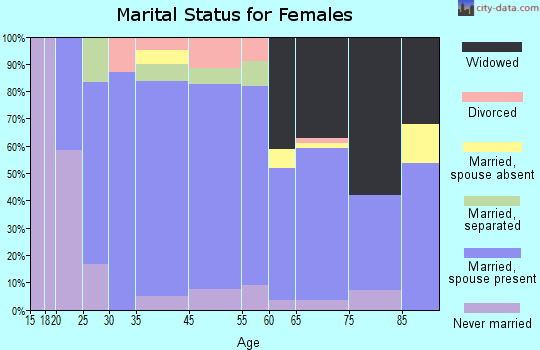 Ipswich marital status for females