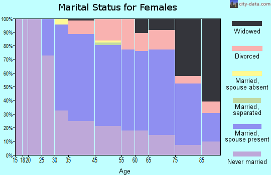 Kensington marital status for females