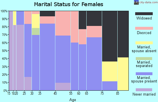 Kadoka marital status for females