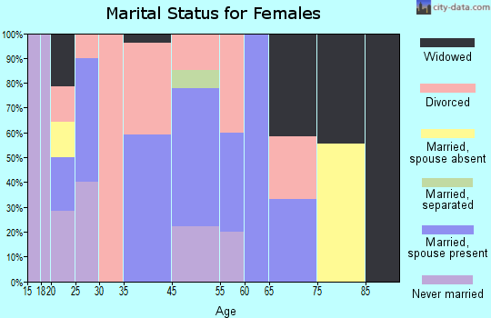 Keystone marital status for females