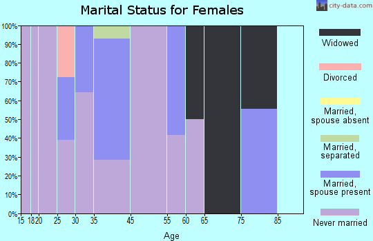 Kyle marital status for females