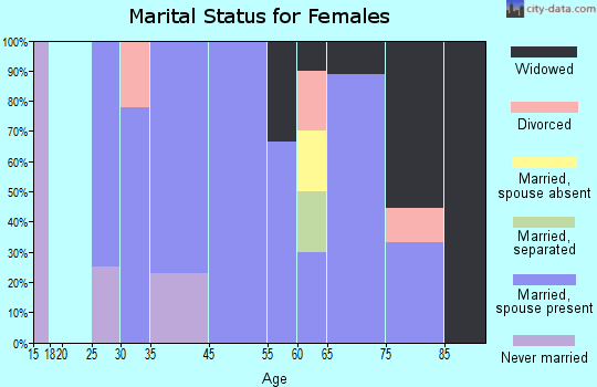 Langford marital status for females