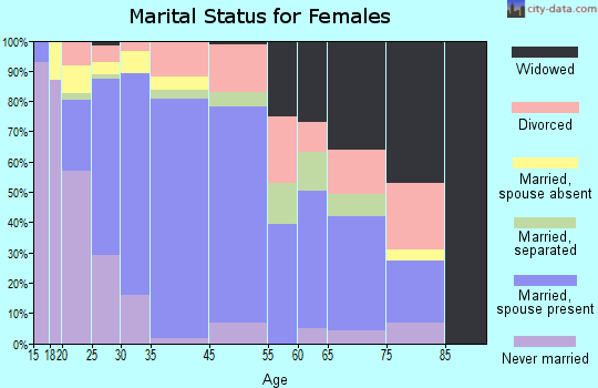 Kerman marital status for females